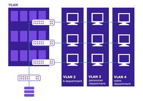 What Is Network Segmentation Top Best Practices Cyvatar Ai