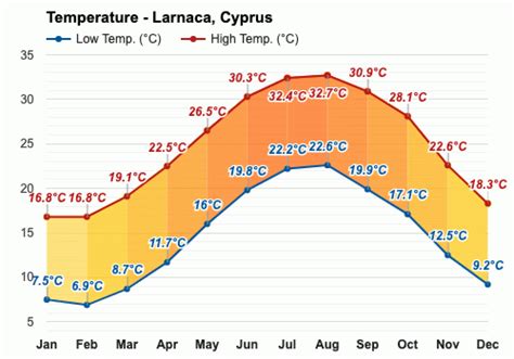 January weather - Winter 2024 - Larnaca, Cyprus