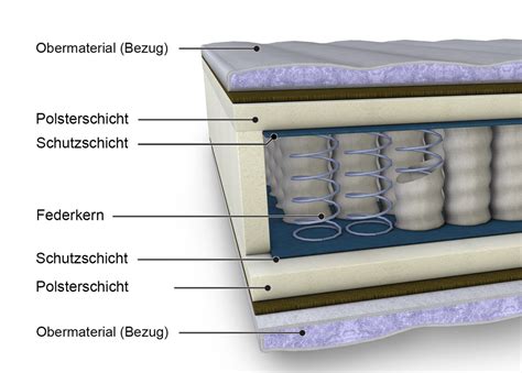 Wie Gut Ist Eine Federkernmatratze Betten De Magazin