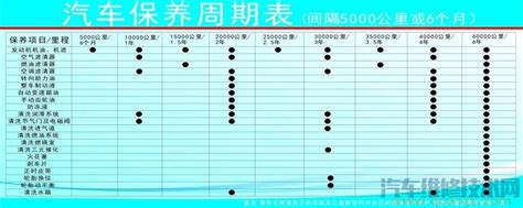 最全最准确汽车保养周期表（附对照表） 汽车维修技术网