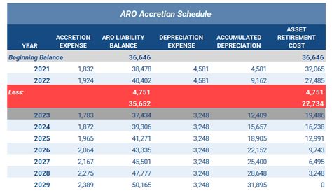 Asset Retirement Obligation Aro Accounting For Real Estate