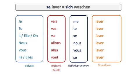 Les verbes réfléchis au futur composé Reflexivverben in der