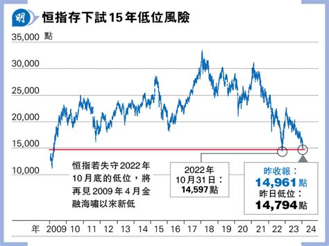 港股尋底失15000 恐試15年新低 科指瀉3 昔日明星科網股連環見上市低位 20240123 經濟 每日明報 明報新聞網