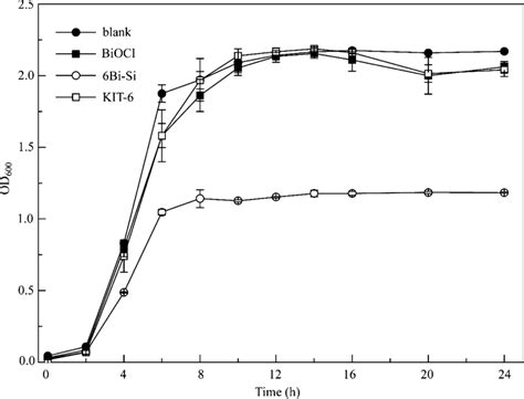 Growth Curves Of S Aureus Cultured In Luria Bertani Lb Media