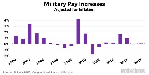 military pay increase