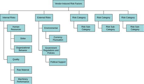 Risk Breakdown Structure Template EdrawMind, 55% OFF