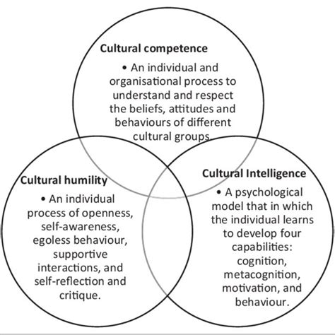 Comparison Of Cultural Competence Cultural Humility And Cultural