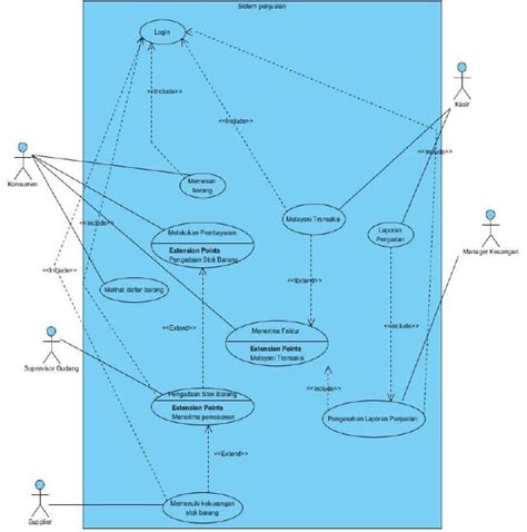 Cara Membuat Use Case Diagram Yang Benar