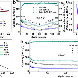 A CV Curves B Rate Performance C Typical Dischargecharge