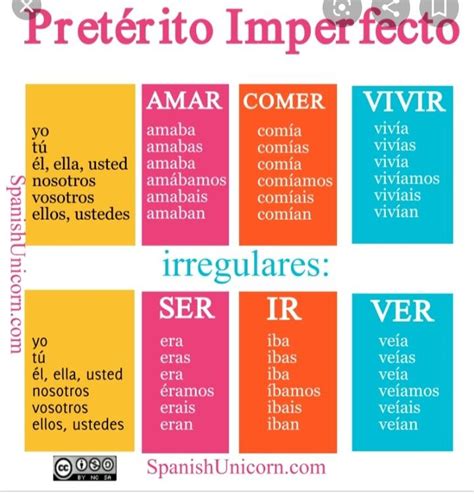 Preterito Y Imperfecto Practica