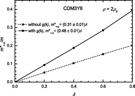 Dependence Of The Neutron Proton Effective Mass Splitting Obtained At