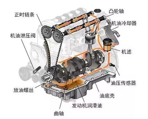 发动机润滑系统的组成、作用及原理凤凰网汽车凤凰网