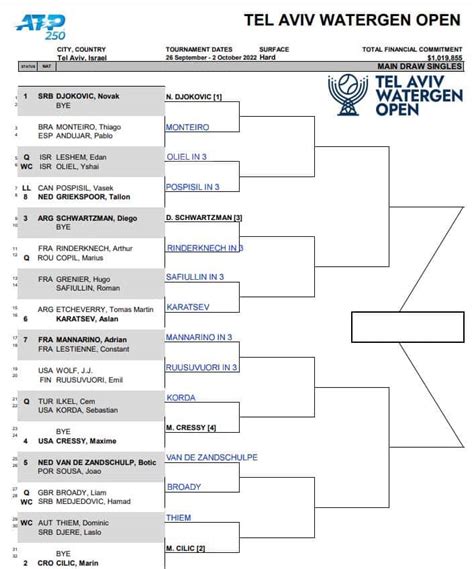 Atp Tel Aviv First Round Predictions Tradeshark Betfair Tennis Trading