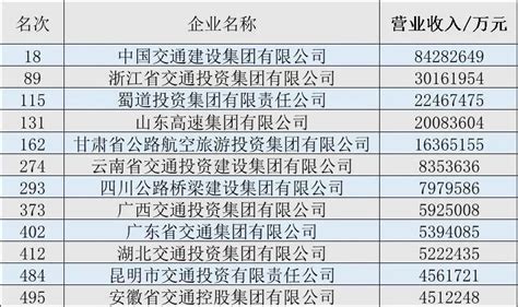 这些交通企业入选2022中国企业500强榜单！2022中国企业500强排名发布投资运营