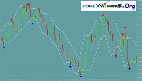 MACD Bollinger Bands Strong Trading Signals Forex Winners Free