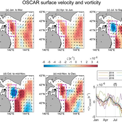 Vertical Sections Of Zonal Component Of Seasonal Isodepth Mean Velocity