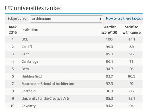 Debunking the architecture school rankings