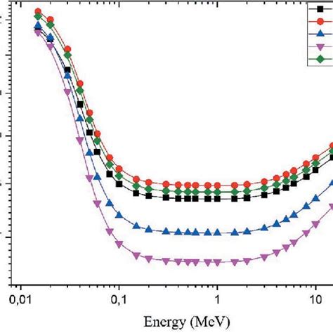 The Simulated Mass Attenuation Coefficient Of Different Halloysite