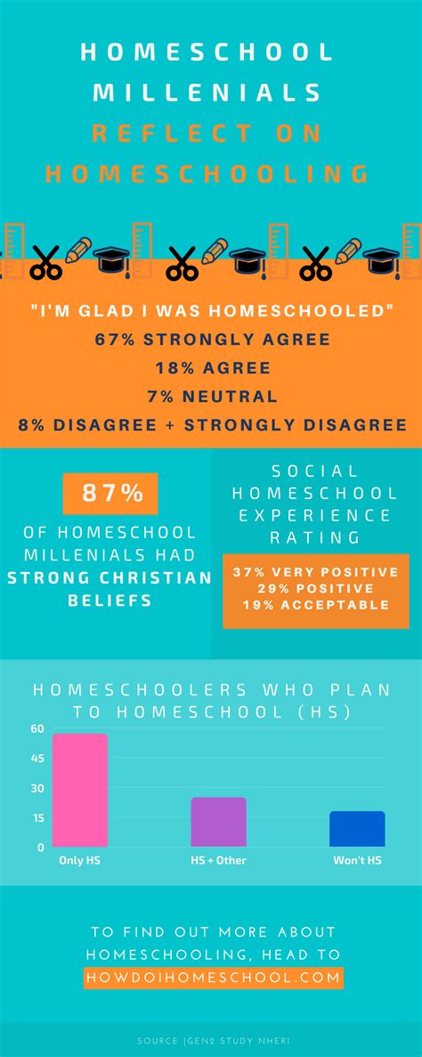30 Important Homeschooling Statistics And Facts And Graphs