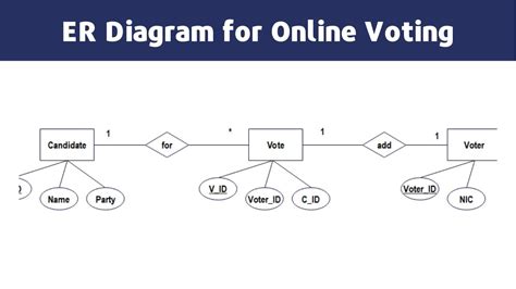 Class Diagram For Voting System Activity Diagram For Online