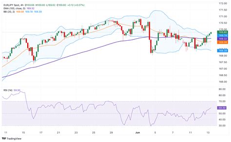 EUR JPY Análisis del Precio El nivel de resistencia clave se encuentra