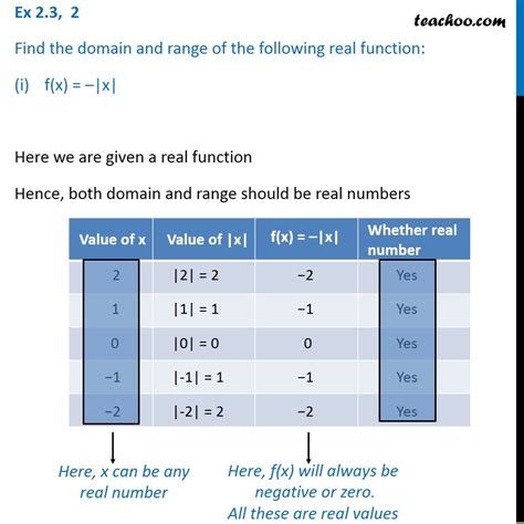 Ex 2 3 2 Find The Domain And Range Of The Function F X X