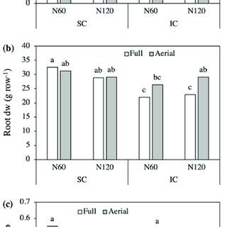 Shoot A And Root B Biomass And Root Shoot Ratio C Of Triticale