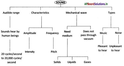 Ap Board Th Class Physical Science Notes Chapter Sound Ap Board