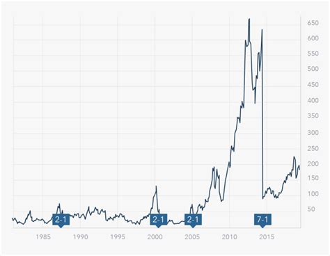 Apple Stock Market History Chart Apple Stock Split - Apple Share Price Chart, HD Png Download ...