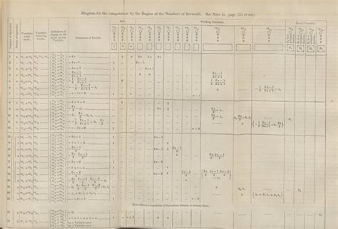 Reve generale — Ada Lovelace created this chart for the individual...