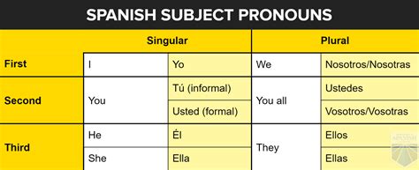 Spanish Subject Pronouns Guide Chart Examples Practice Off