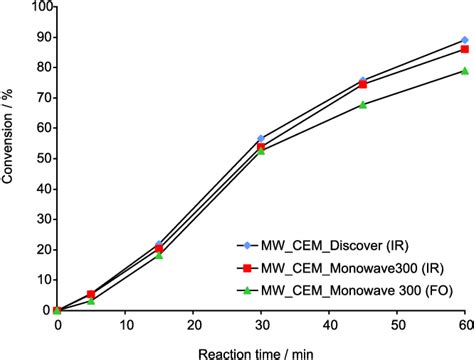 Conversion Of Oleic Acid Into Ethyl Oleate At Different Microwave Download Scientific Diagram