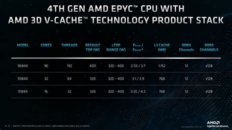 Amd Unleashes Epyc Bergamo And Genoa X Data Center Cpus Ai Ready