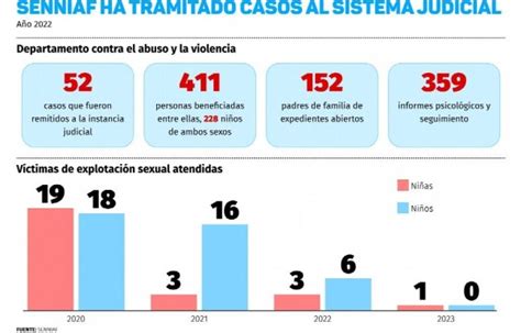 Escalofriantes Cifras De Ni Os Violados Y Abandonados