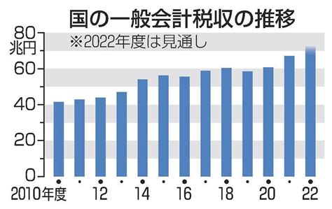 国の税収 初の70兆円超えも 22年度、物価高で消費税収増 山陰中央新報デジタル