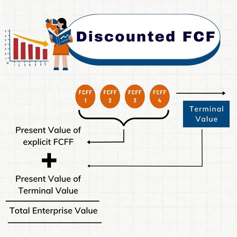 ICICIdirect On Twitter D 4 Discounted FCF In This Step Well