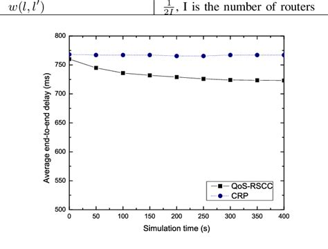 Average End To End Delay Download Scientific Diagram