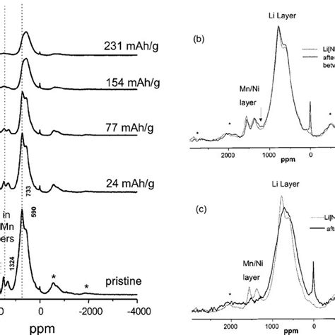 The Li Mas Nmr Spectra Of The X Sample As A Function Of State