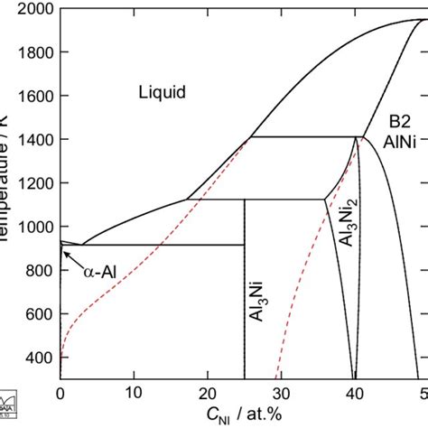 Phase Diagram For The Al Rich Side Of The Al Ni Phase Diagram Showing