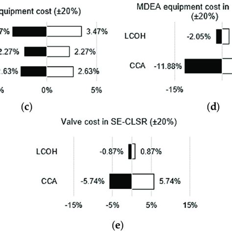 Various Economic Sensitivity Analyses A Effect Of Bio Oil Price On