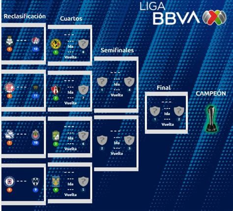 La Liga MX entra en su etapa decisiva así quedaron conformados los