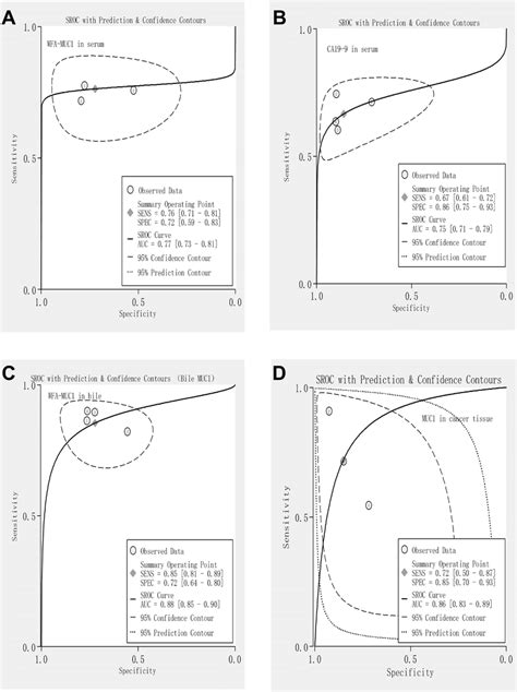 Summary Receiver Operating Characteristic Curve Sroc For Wfa Muc1 And Download Scientific