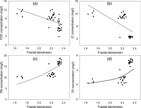 Ad Relationships Between Soil Fractal Dimension And Total Organic