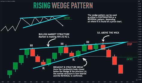 Wedge — Chart Patterns — Education — TradingView