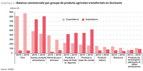 Les Exportations De Produits Agricoles Transform S Agreste Essentiel