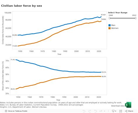 Civilian Labor Force By Sex U S Department Of Labor