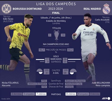 Borussia Dortmund x Real Madrid onde assistir à final da Descubra