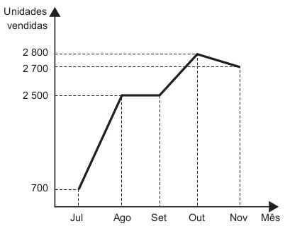 O gráfico a seguir mostra a evolução mensal das vendas de