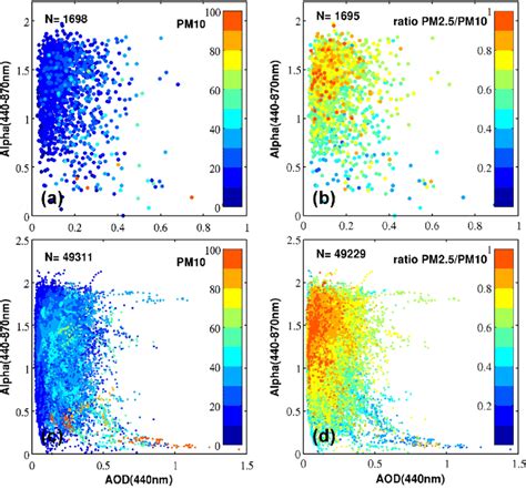 Scatterplots Alpha 440 870 Nm Vs Aod 440 Nm For Daily A B And