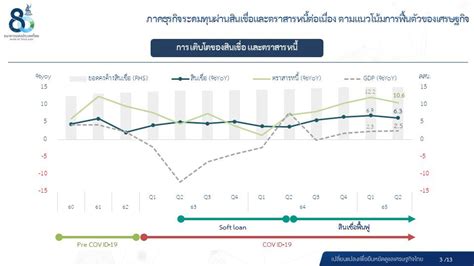 ผลการดำเนินงานของระบบธนาคารพาณิชย์ ไตรมาส 2 ปี 2565